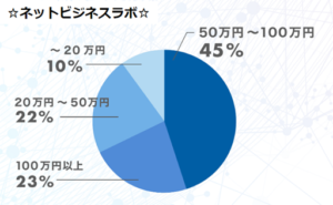 スマキャンの平均月収アンケートを説明した画像