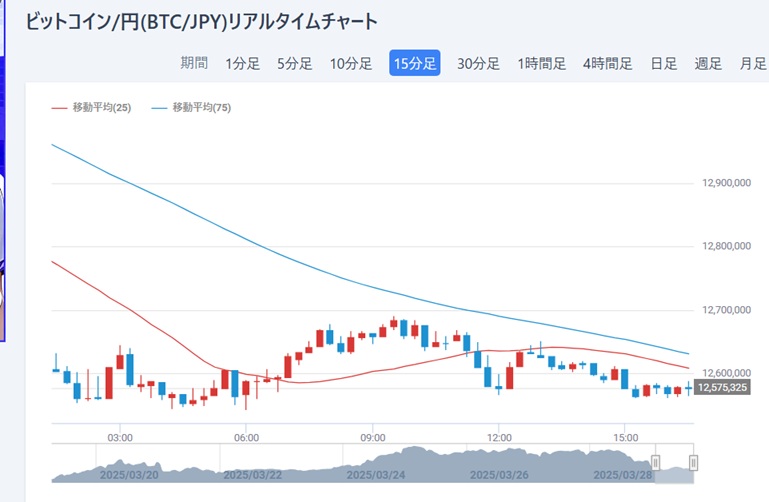 ビットコインのチャート