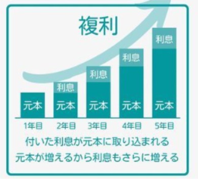 複利とは
